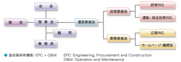 協会組織図