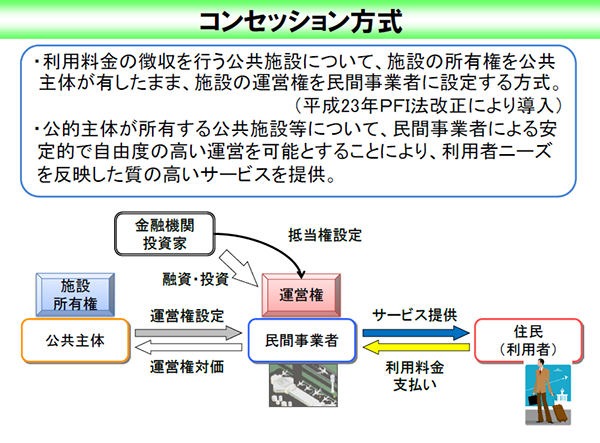 コンセッション方式（公共施設等運営権）事業