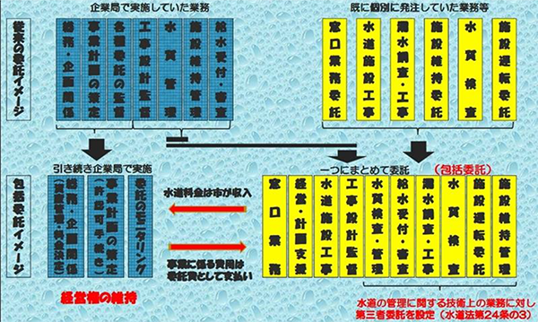 荒尾市が包括委託する上水道業務の範囲