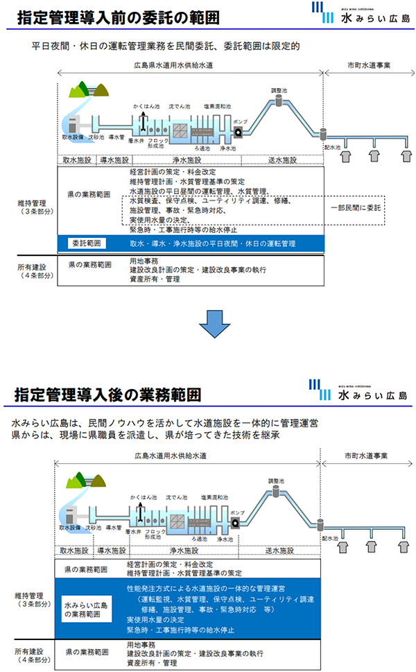 水みらい広島の業務範囲