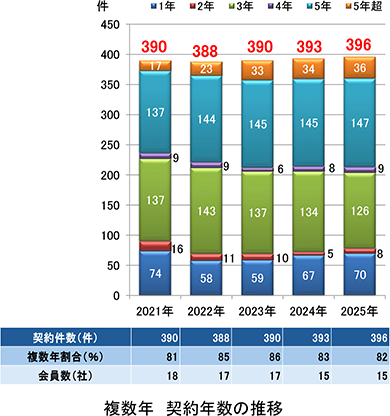 契約件数（契約期間別）