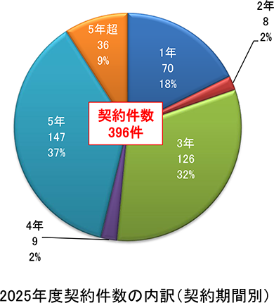 契約件数（契約期間別）