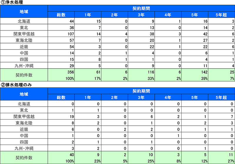 契約件数の内訳（地域別×契約期間）