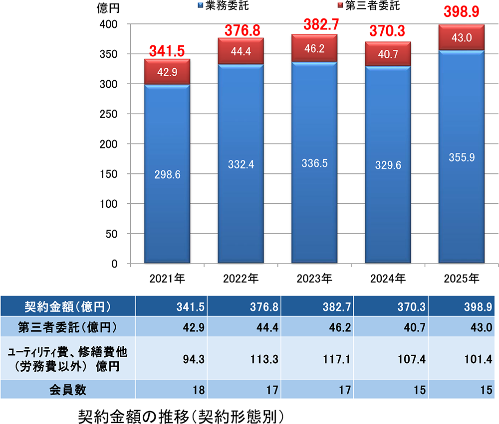 契約金額（契約形態別）