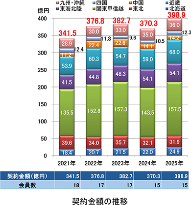 契約金額（地域別）
