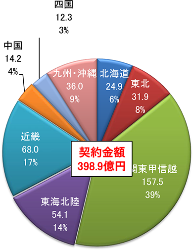 契約金額（地域別）