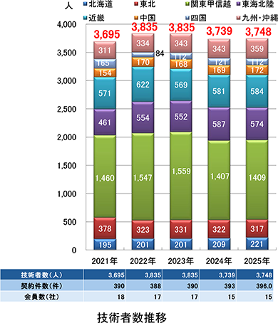 技術者数（地域別）