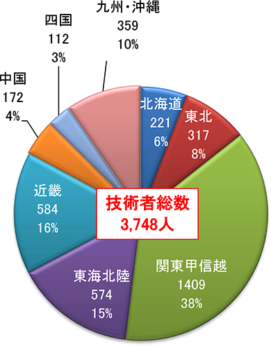 技術者数（地域別）